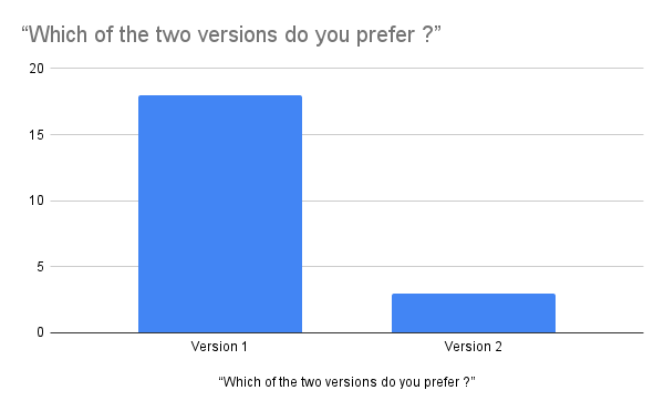 Survey Result of the Correlated Question