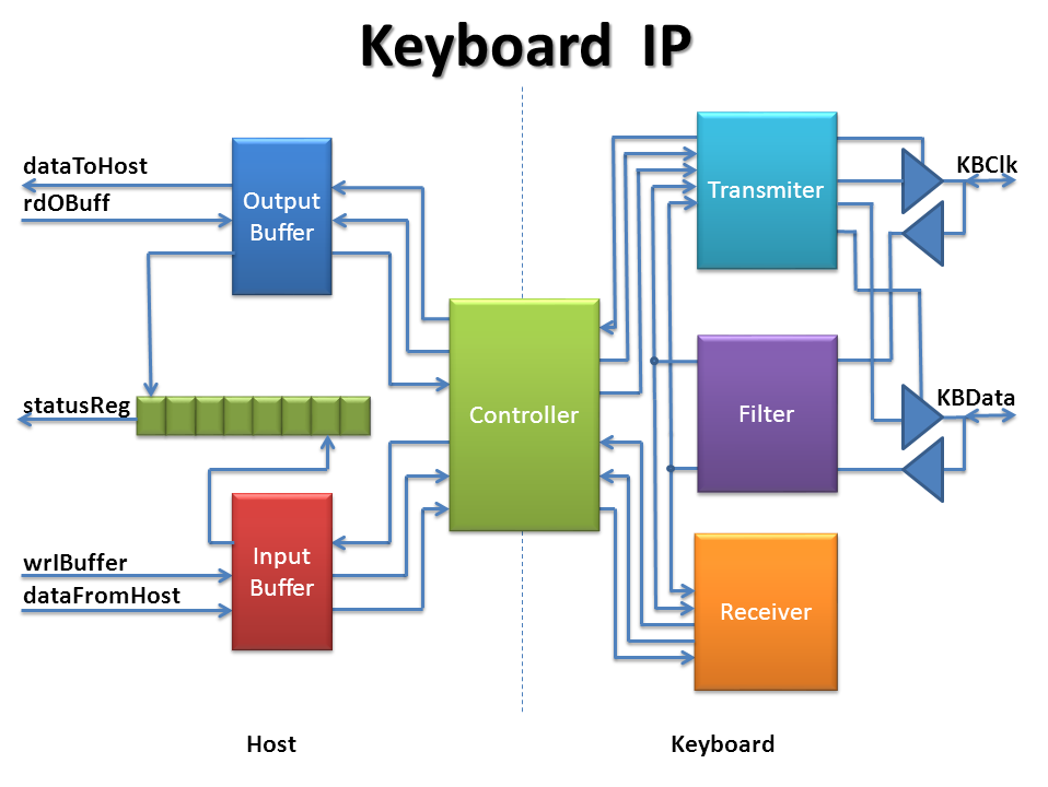 Keyboard IP diagram