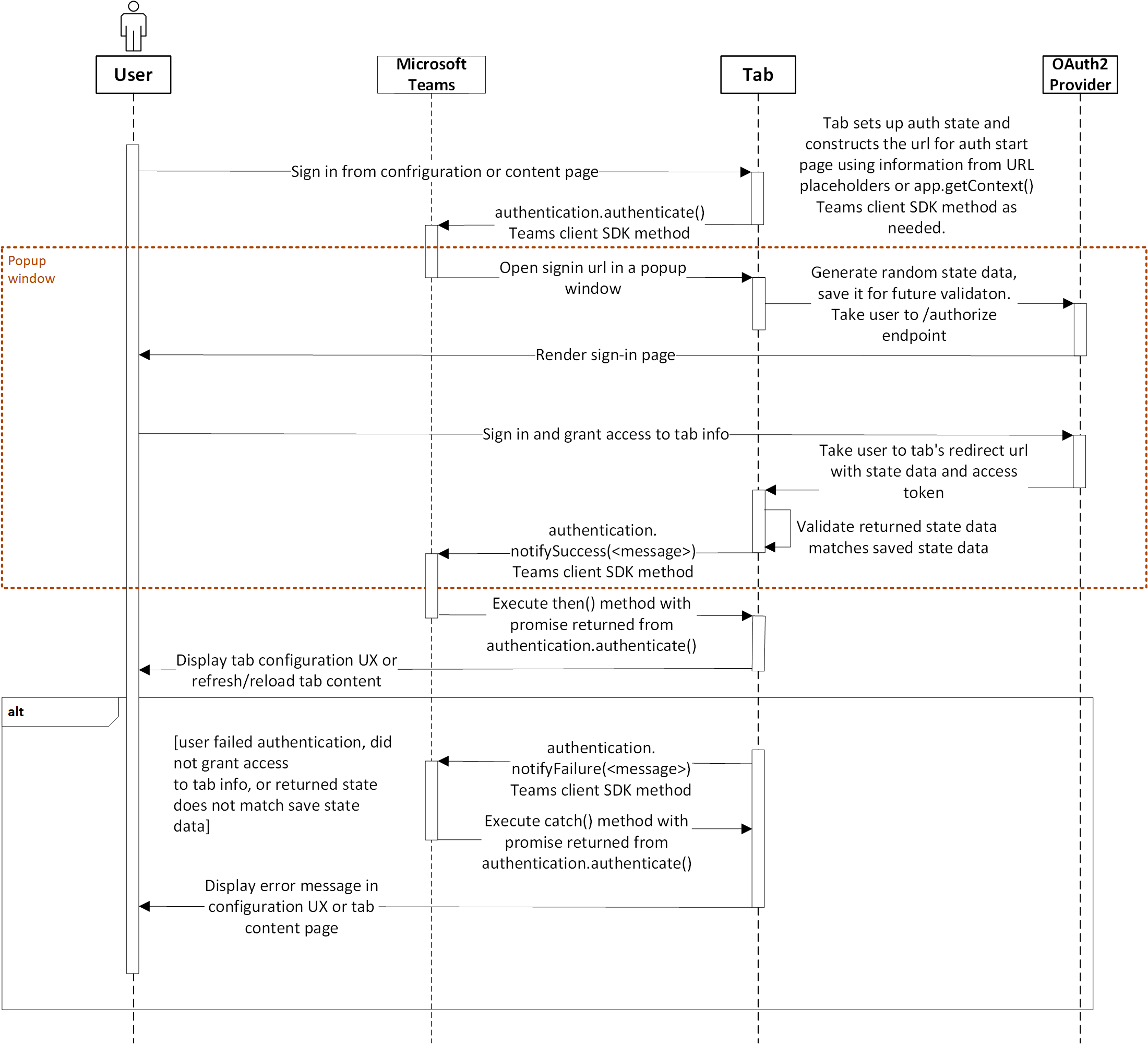 sequence chart