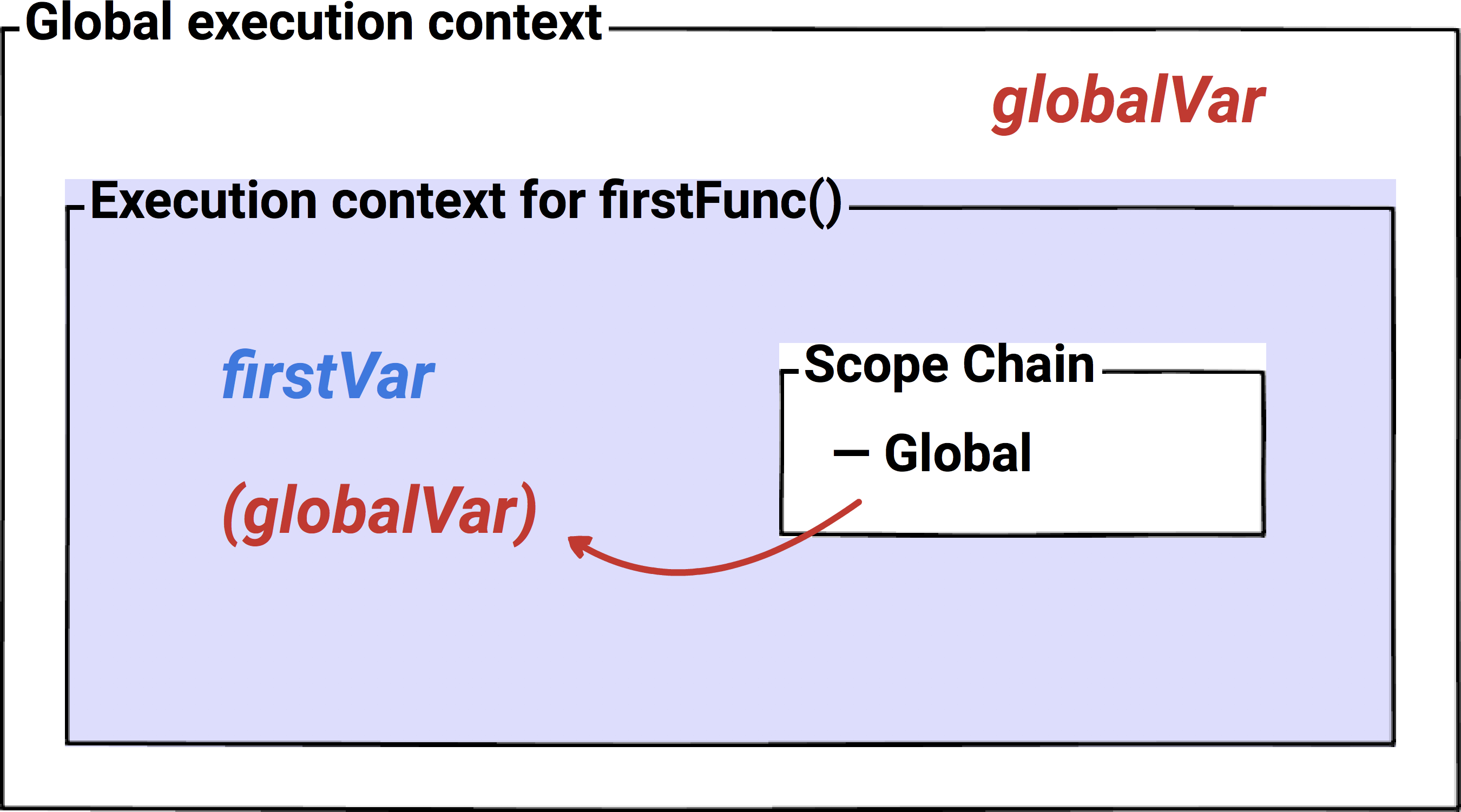 Scope chain