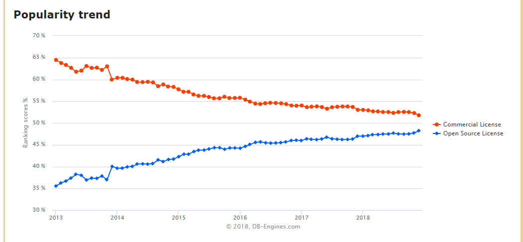商业数据库与开源数据库流行趋势对比