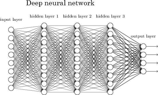 NeuralNetworks Deep Neural Networks