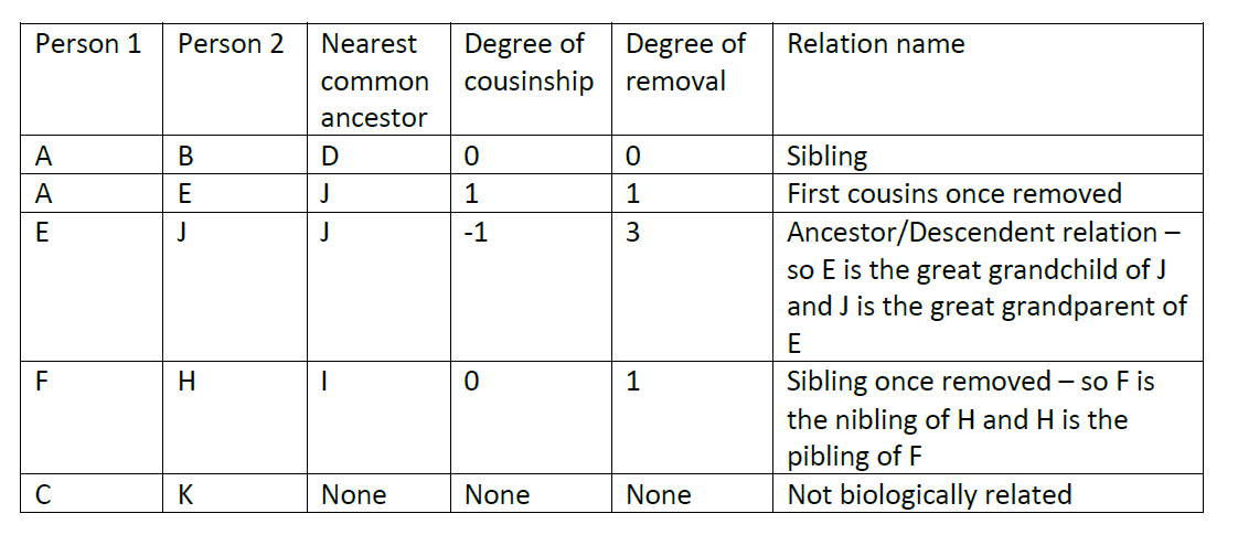 Finding relation based on "Degree of Cousinship" and "Level of Separation":