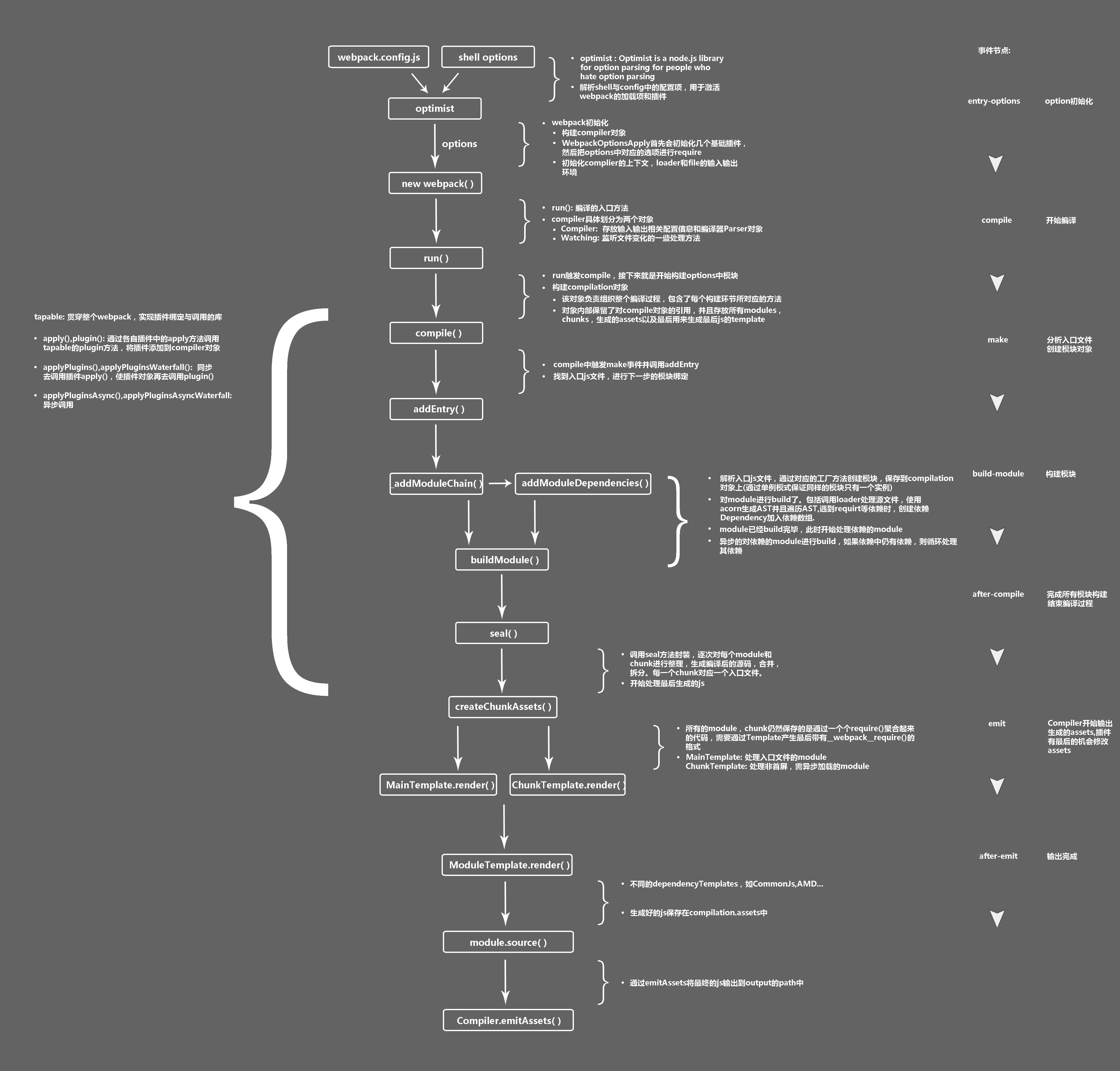 webpack整体流程图（引用自七珏）