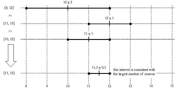 Interval Intersection in Marzullo's algorithm