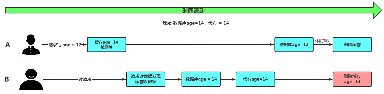 延时双删策略