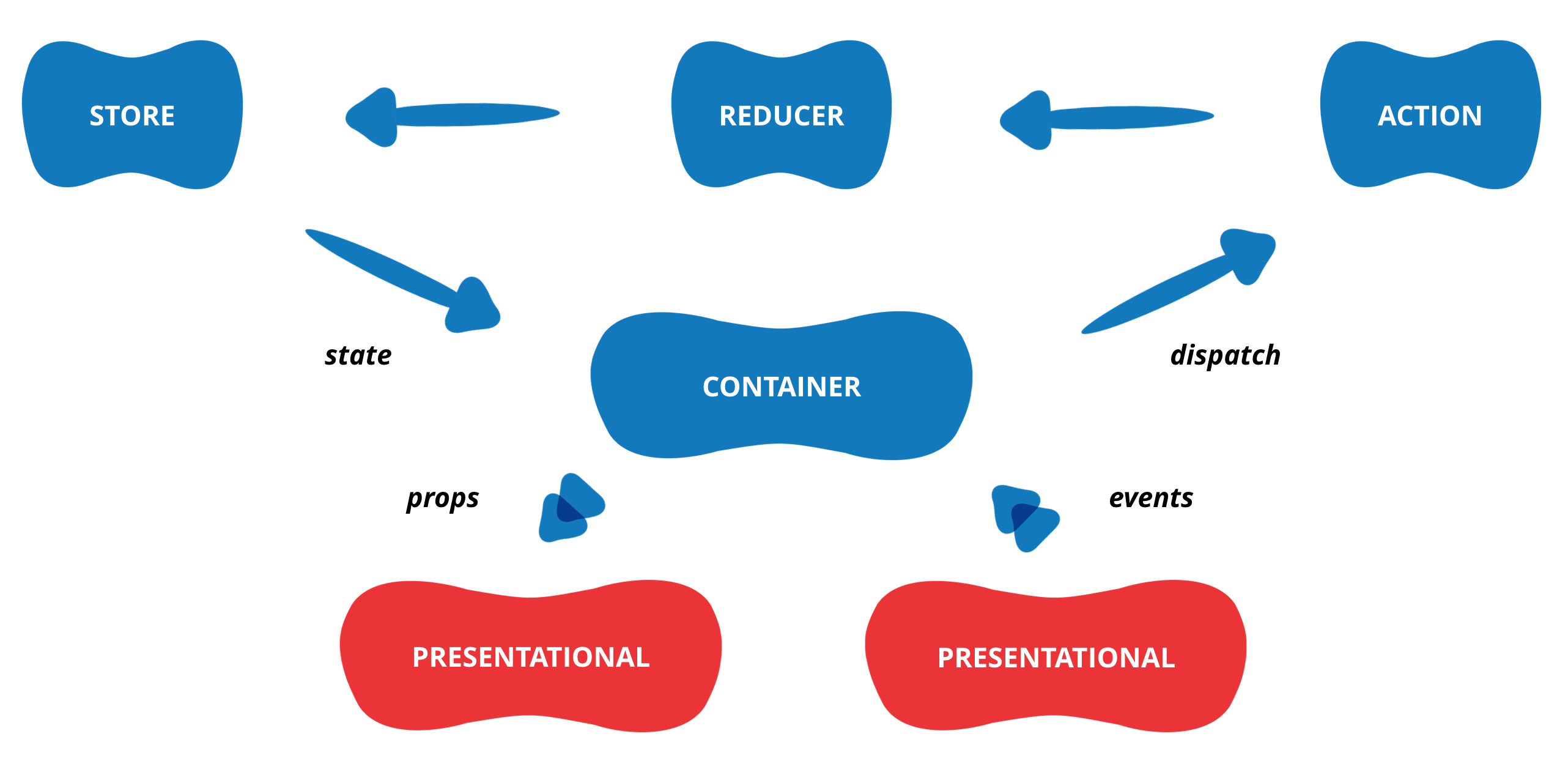 Presentational Components