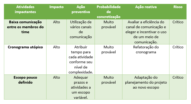 Riscos de Gerenciamento do Projeto