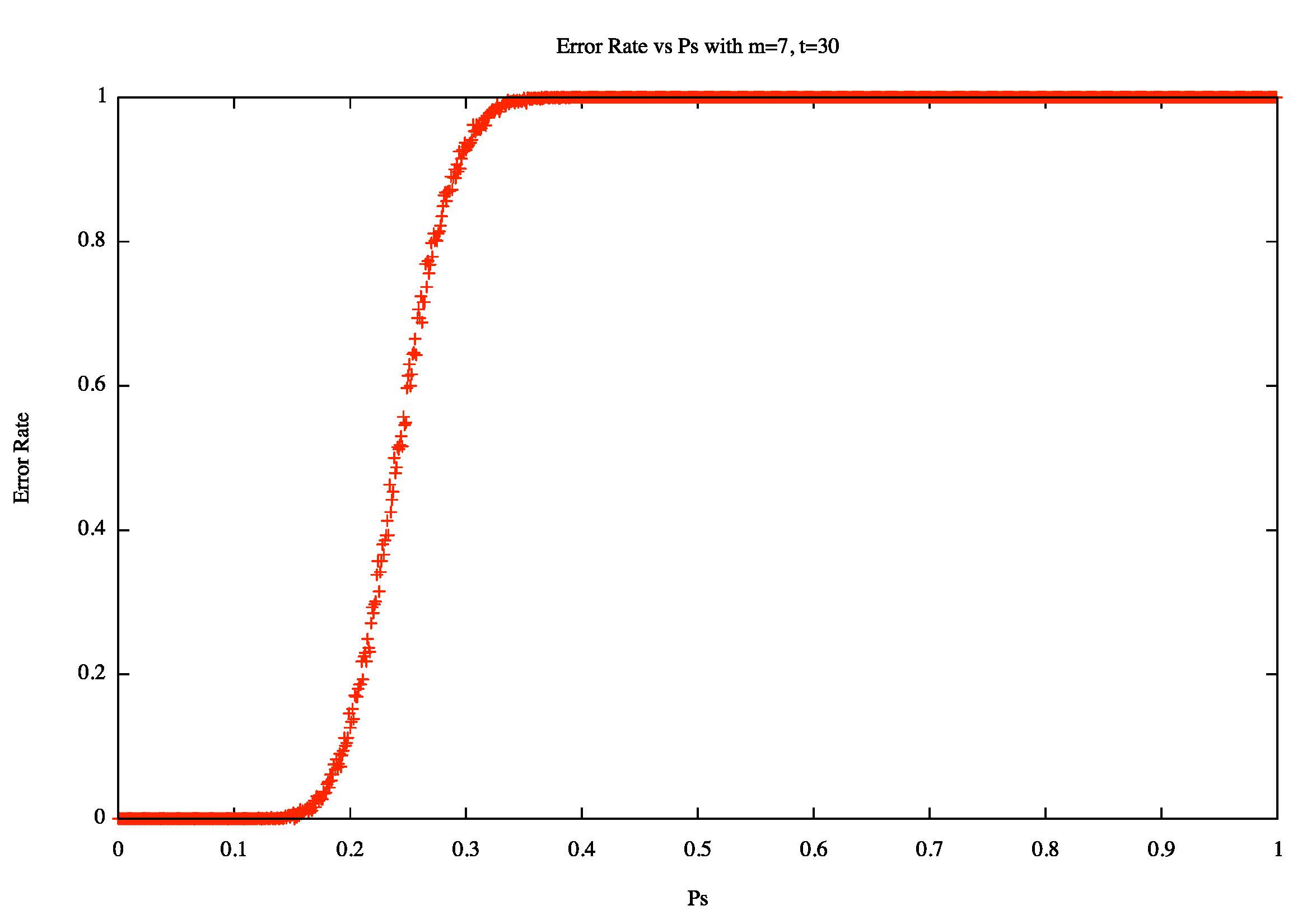 m=7, t=30