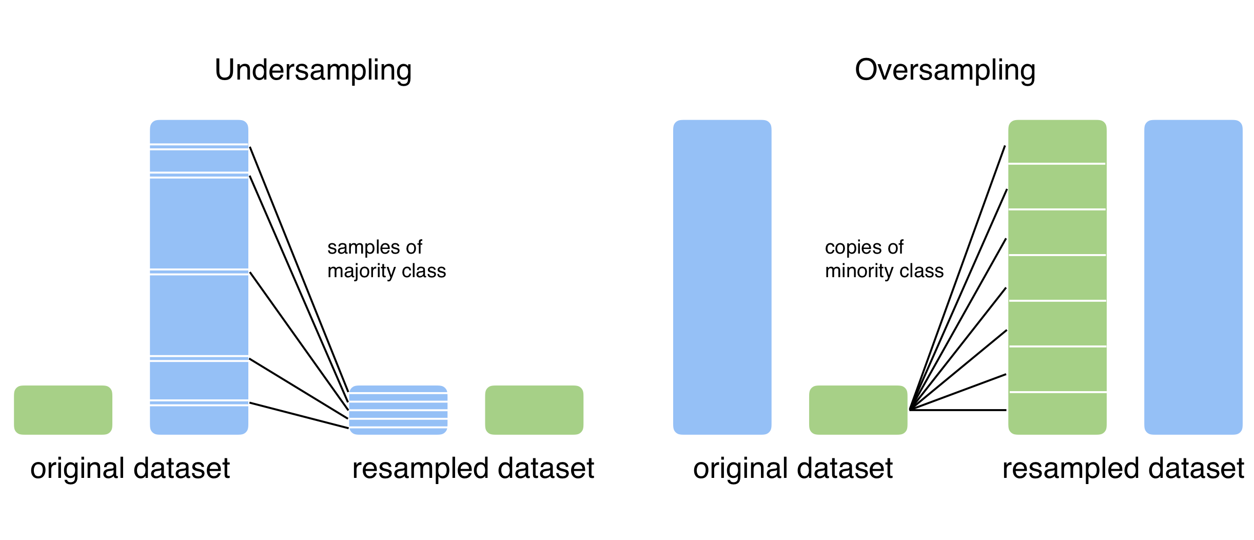 resampling