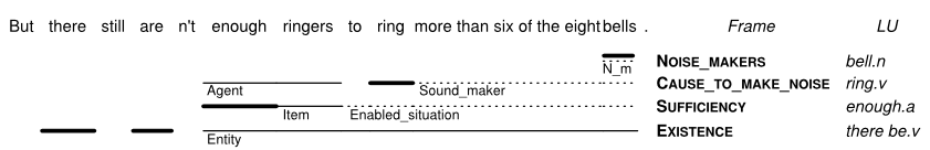 An example frame-semantic parse