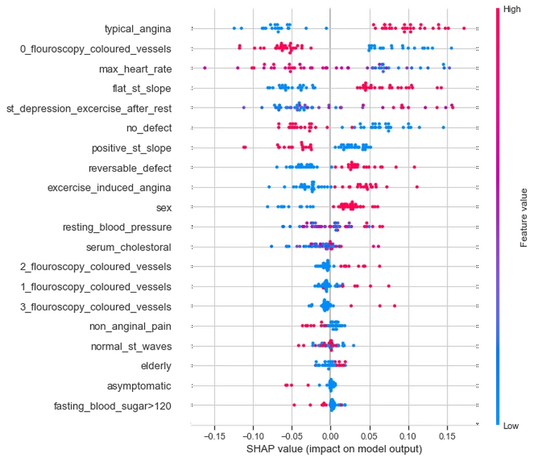 Summary plot of how the model interprets the features from the validation data