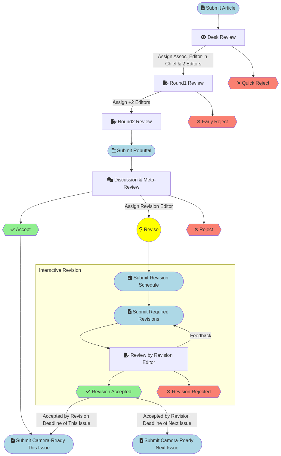 review process flowchart