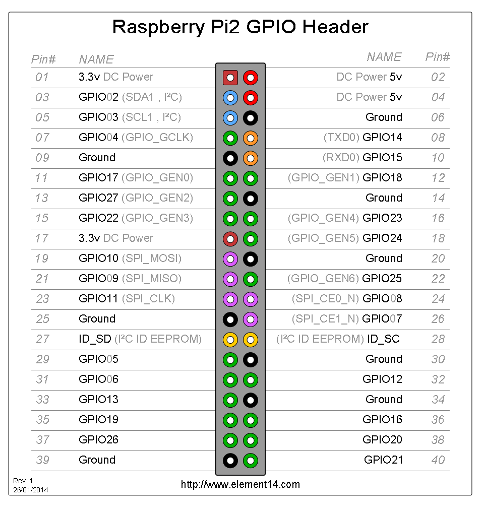 Raspberry Pi GPIO Header