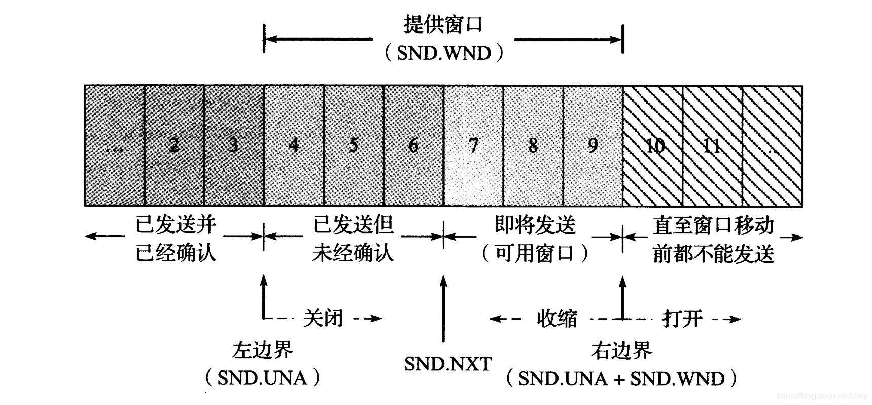 TCP 协议中的窗口管理_ciaiy的博客-CSDN博客_tcp 协议的窗口