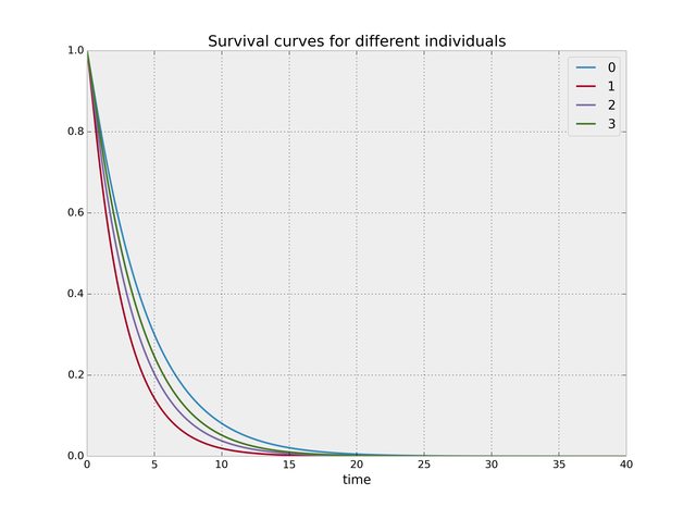 Survival Curves