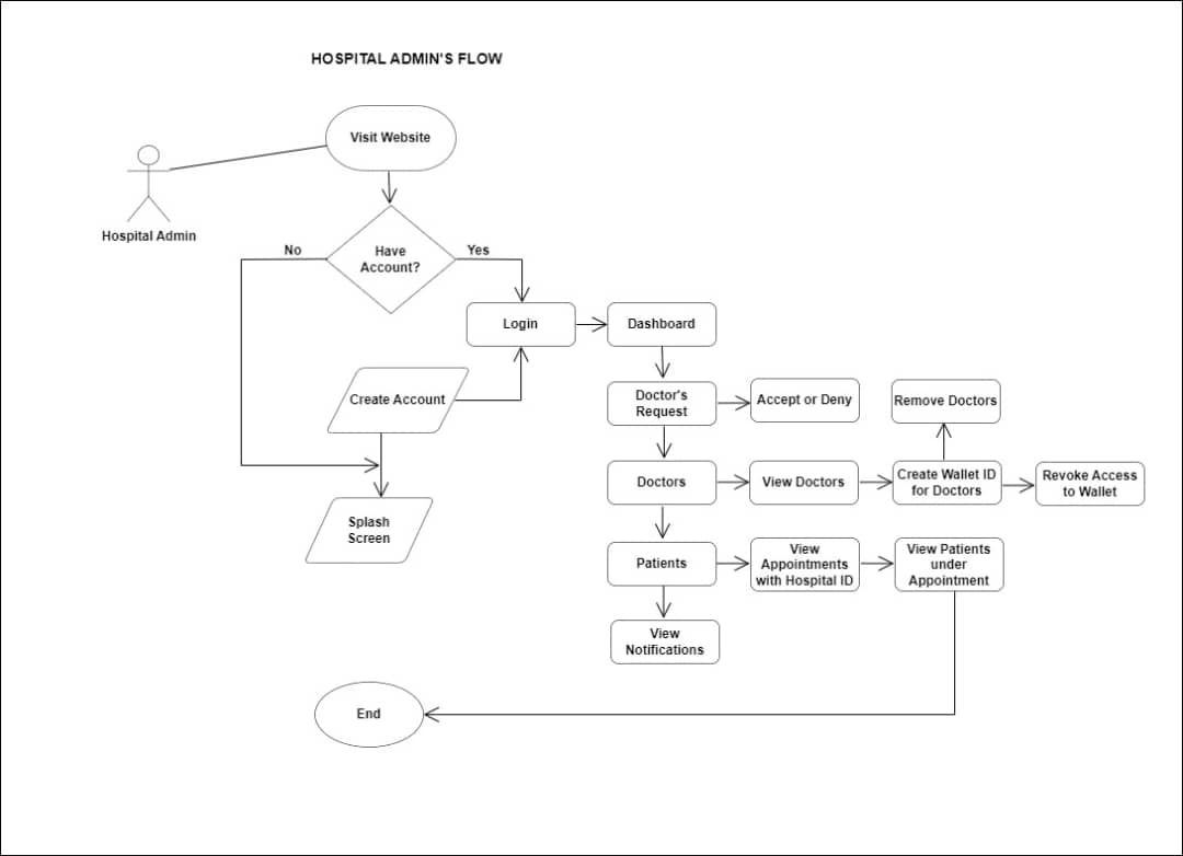 Health Care Provider UserFlow