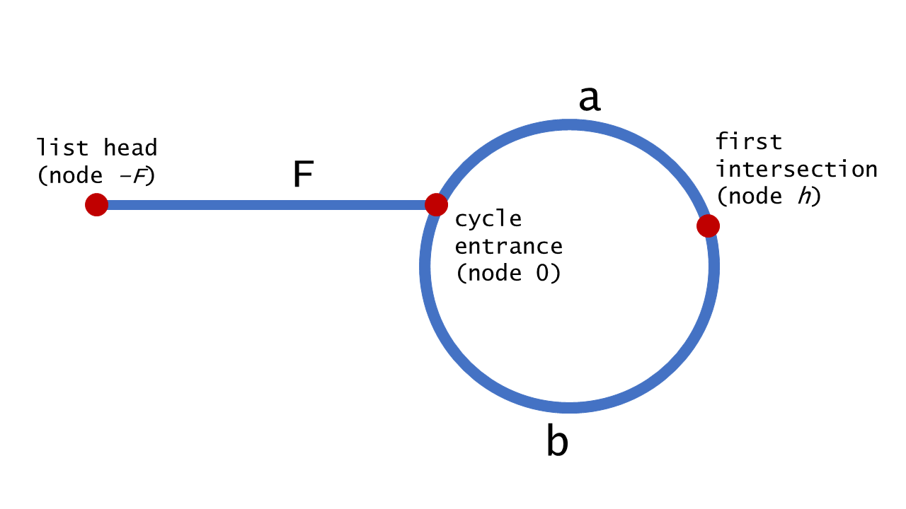 cycled_linked_list