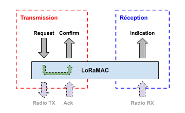 LoRMAC architecture