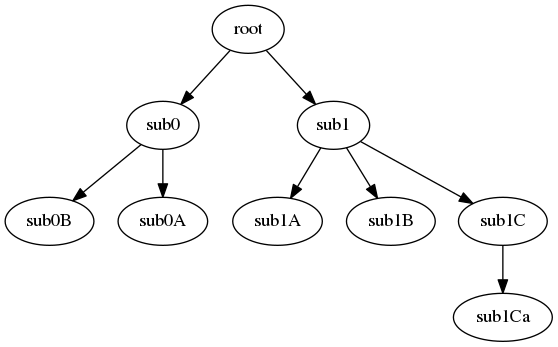 http://anytree.readthedocs.io/en/latest/_images/tree.png