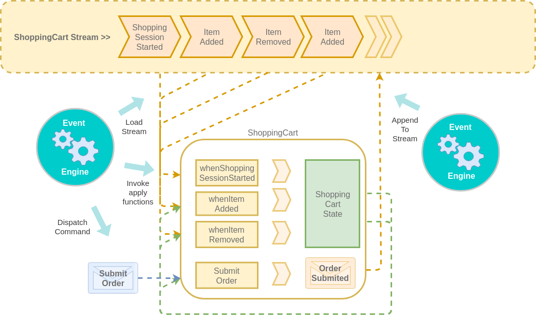 Event Sourcing Engine