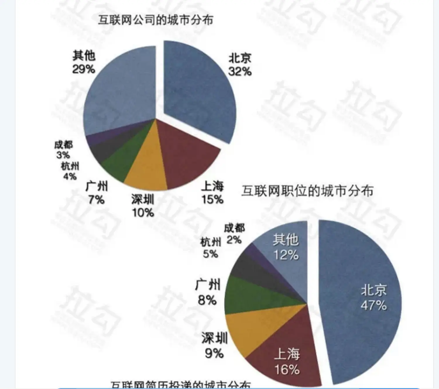 拉勾数据