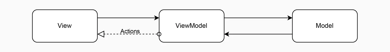 ViewModel通过Actions给View发送消息