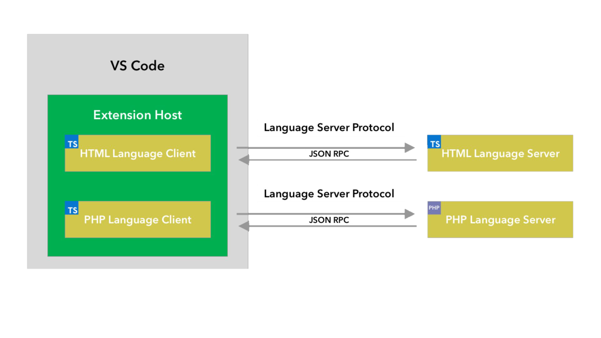 Language client and server