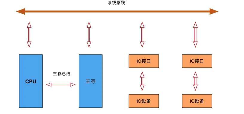 总线结构图