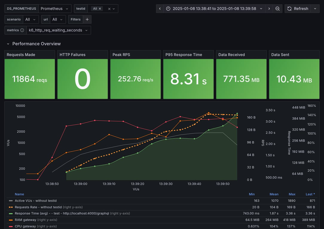 Performance Overview