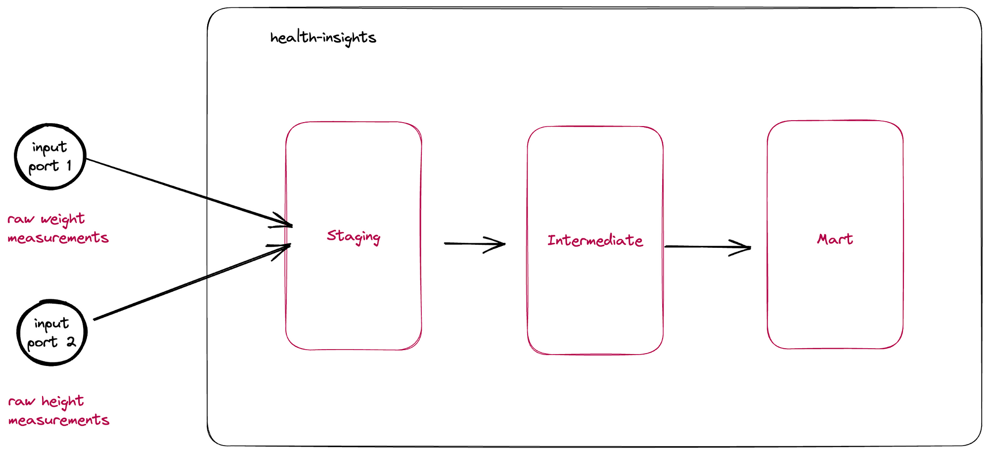 The layered architecture of a typical dbt data app