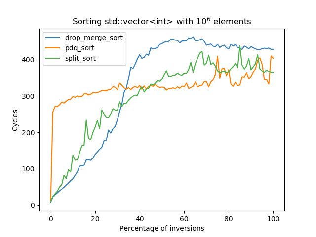 Benchmark speed of Inv-adaptive sorts with an increasing percentage of inversions for std::vector<int>