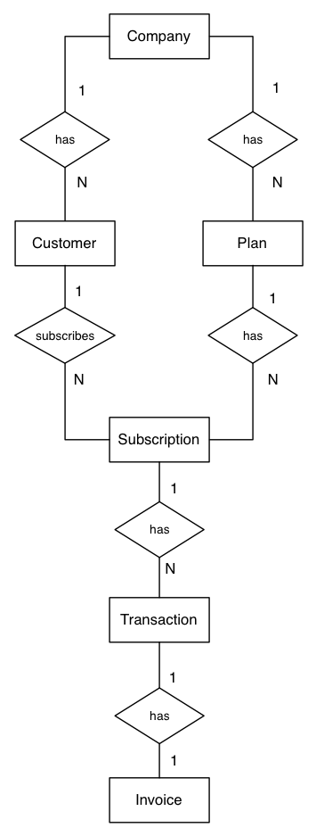 ERD diagram