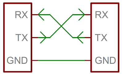 serial communication