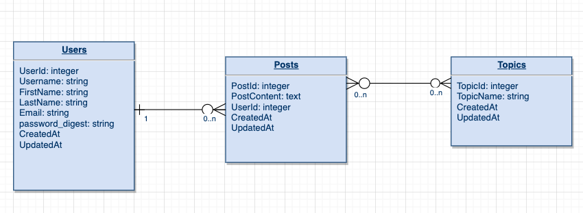 The ERD Diagram for the app