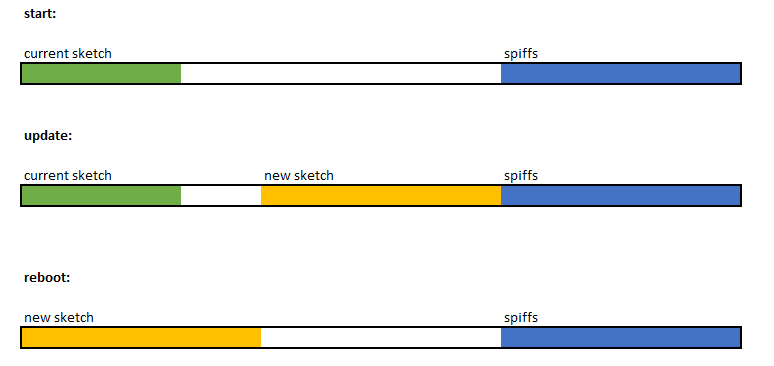 Flash layout