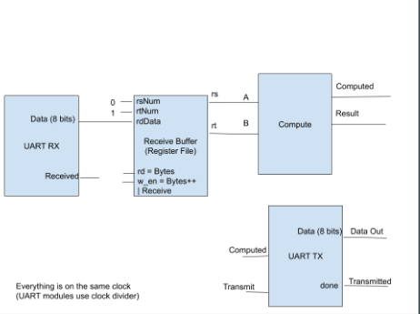 Block diagram of datapath