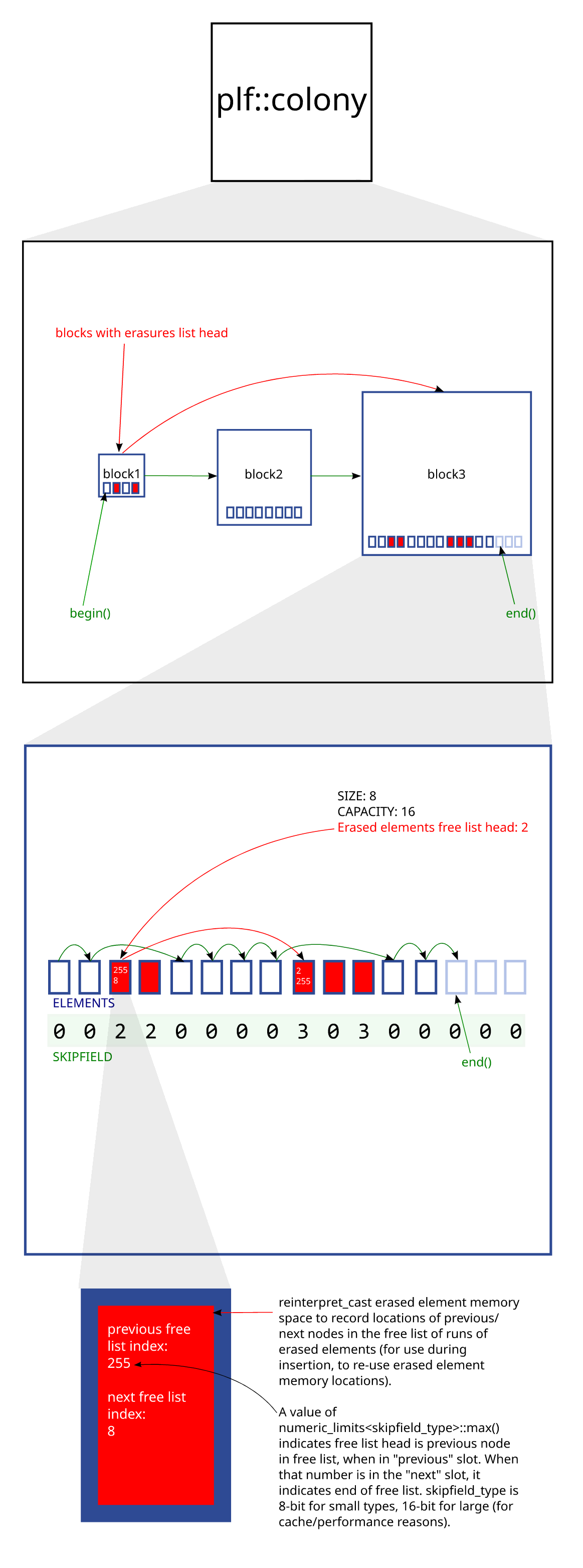 Infographic describing the container