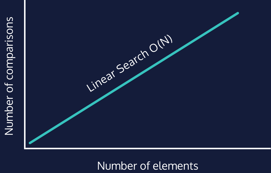 Linear Search Runtime Slope