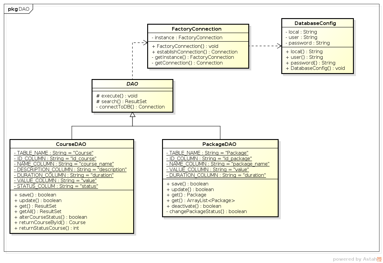 Diagrama de Classes Iteração 2 - DAO