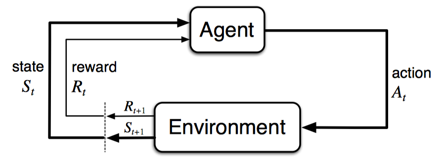 Agent-Environment Feedback Loop