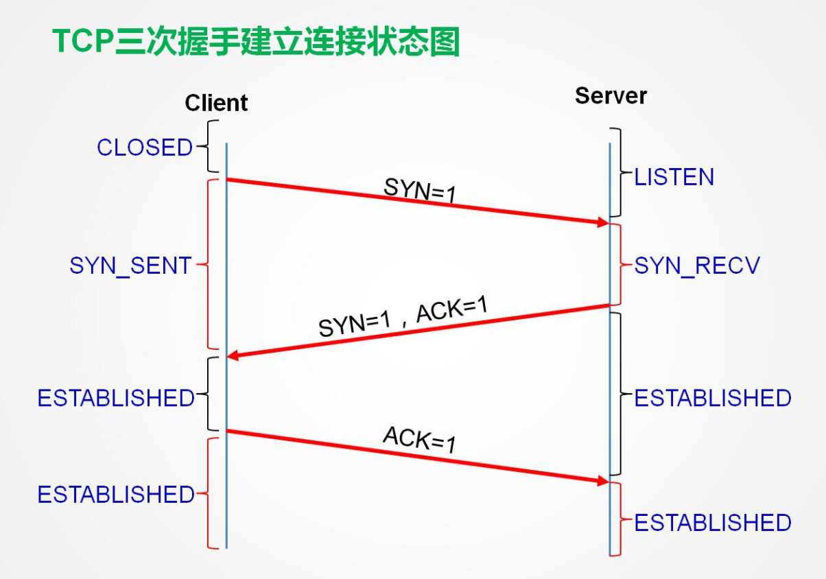 三次握手状态图