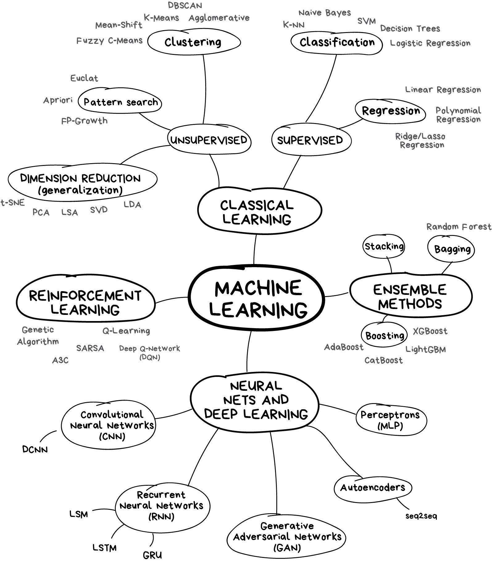 The map of the machine learning universe. Based on vas3k blog