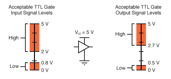 Logic Signal Voltage Levels | Logic Gates | Electronics Textbook