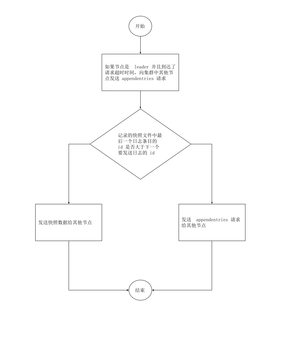 日志复制