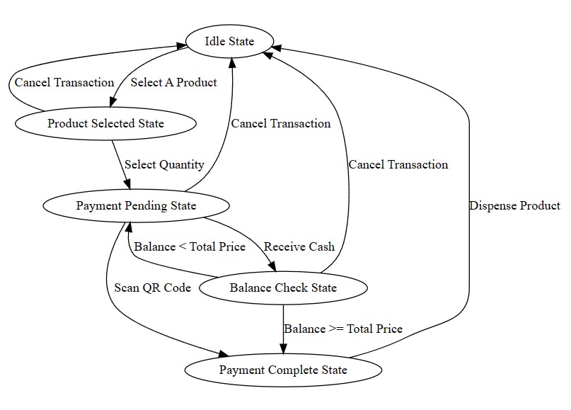 Vending Machine FSM Diagraph