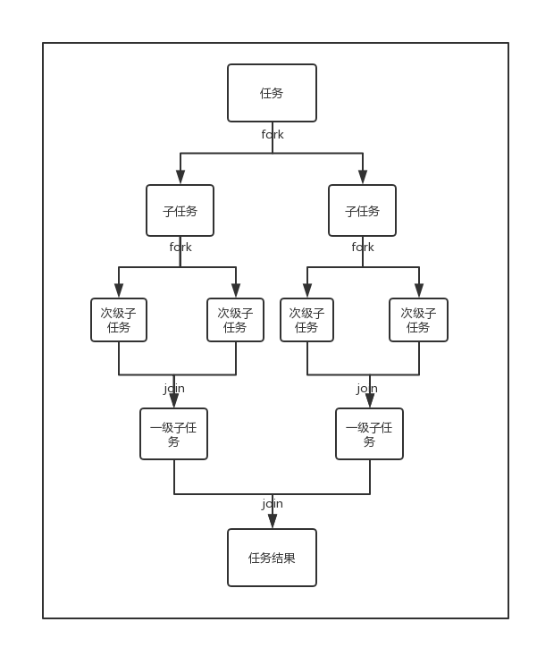 fork/join流程图