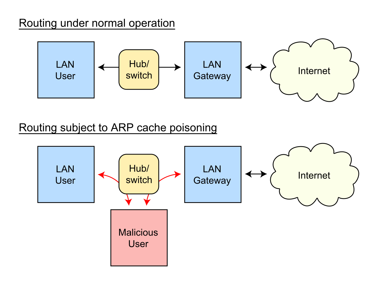 arp spoofing