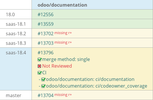 Pull request status dashboard
