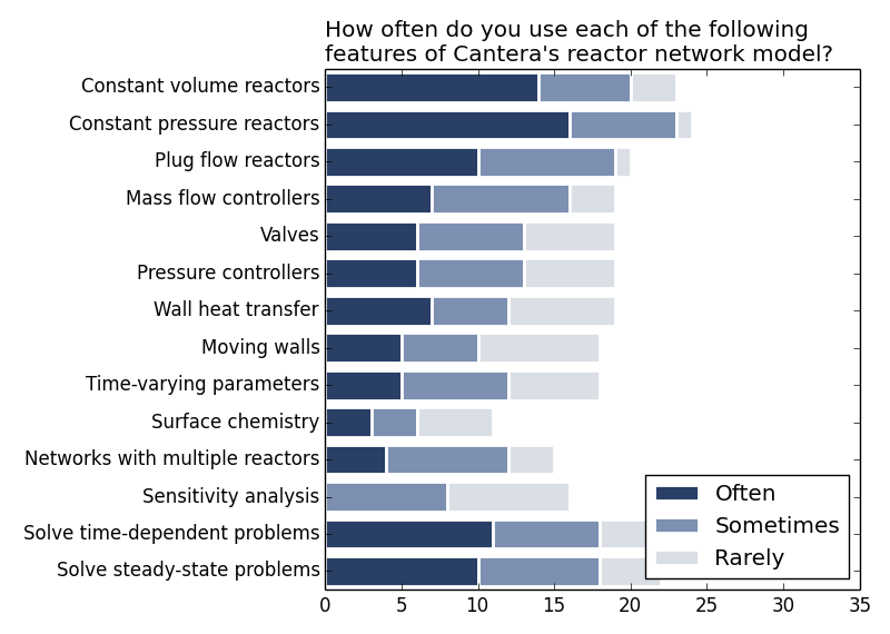 http://cantera.org/survey2013/reactor-features.png